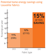 Energy Saving Blinds